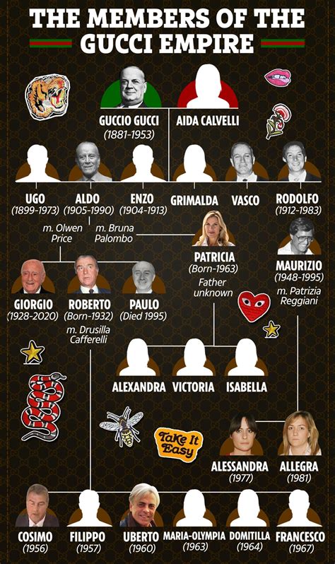 paolo gucci figlie|paolo gucci family tree.